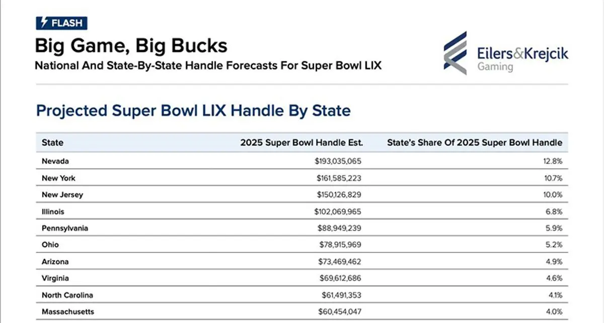Eilers & Krejcik Gaming: $ 1.5 mil millones. 2 Eilers Super Bowl 2025