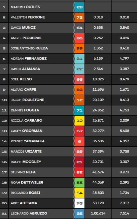 Carrera Moto3